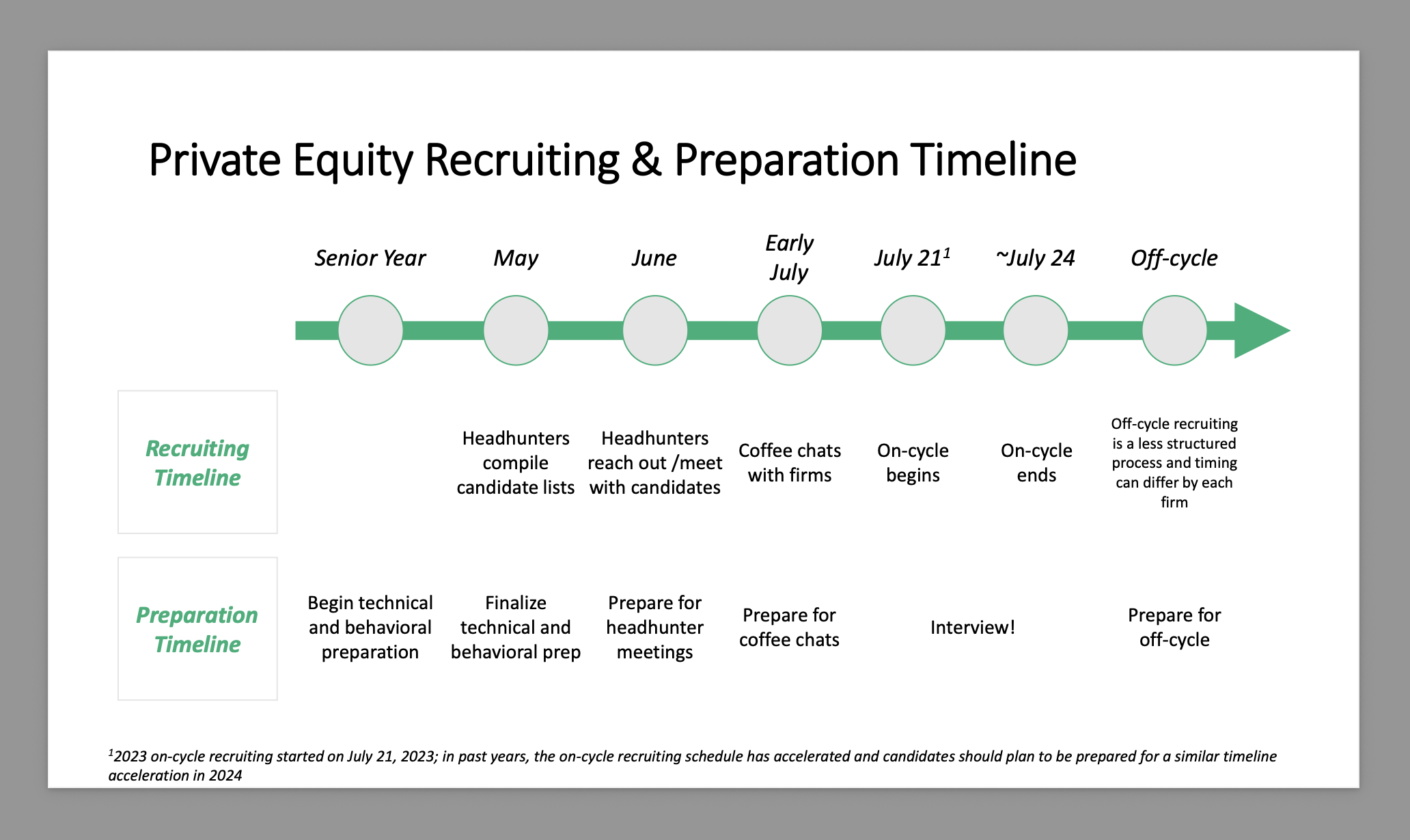 Private Equity Recruiting & Preparation Timeline