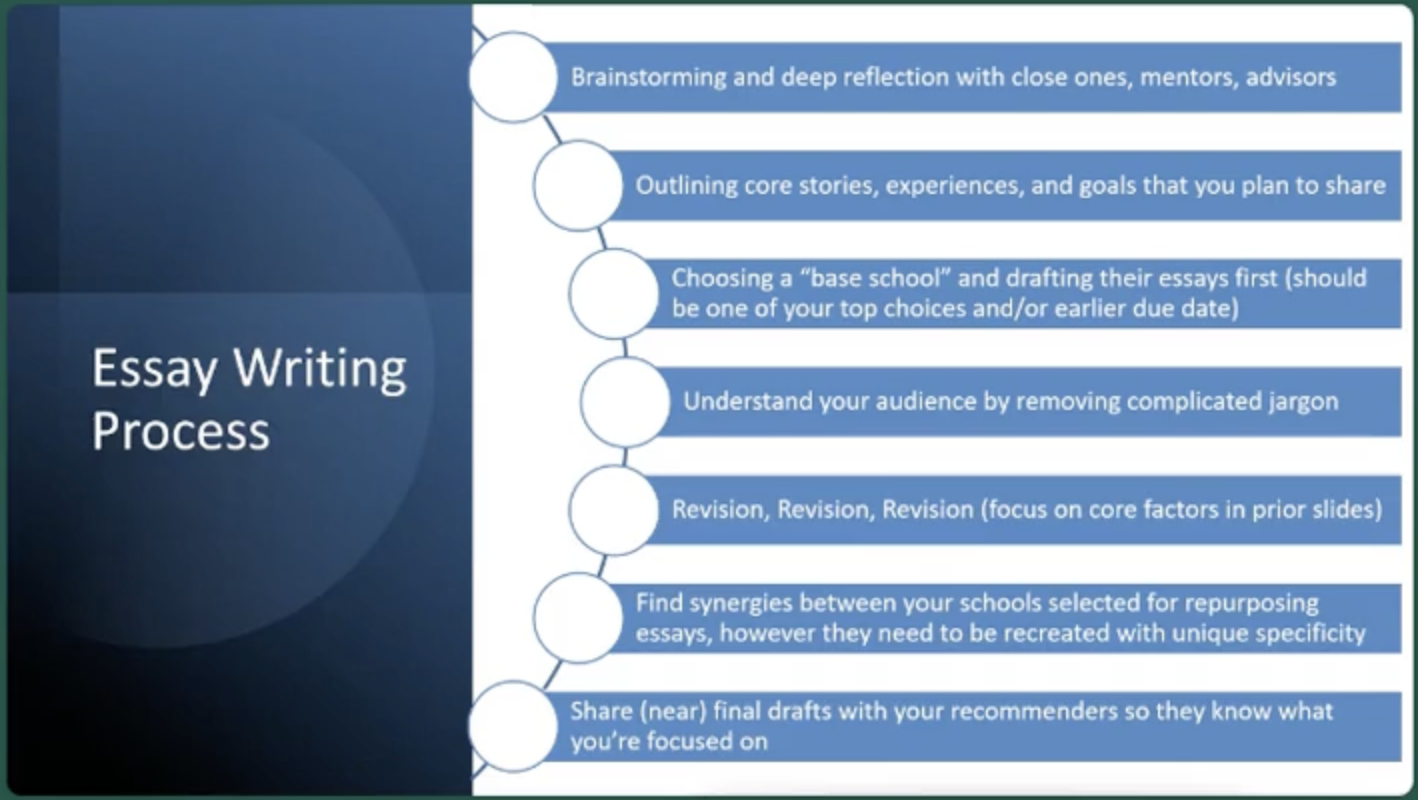Writing Compelling MBA Application Essays