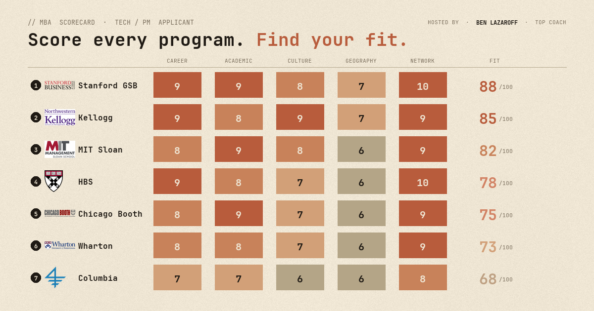 MBA Scorecard: Rank Every Program to Find Your Fit